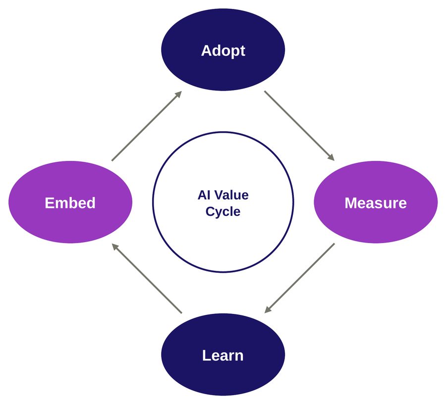 The AI Value Cycle: Adopt, Measure, Learn, Embed